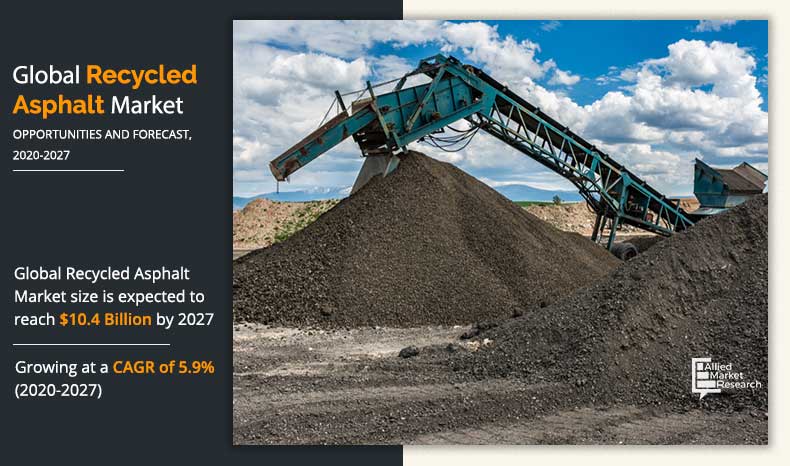 Recycled Asphalt Market Size, Share Forecast 2027