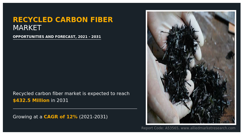 Recycled Carbon Fiber Market