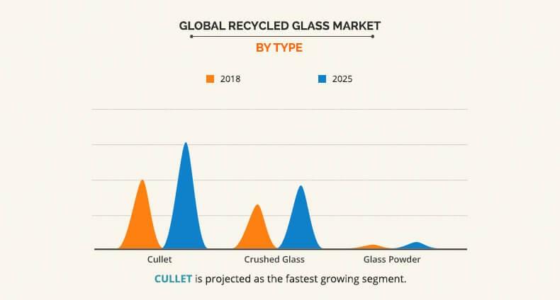 Recycled Glass Market by Type