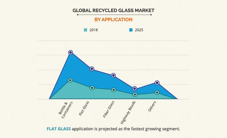 Recycled Glass Market by Application