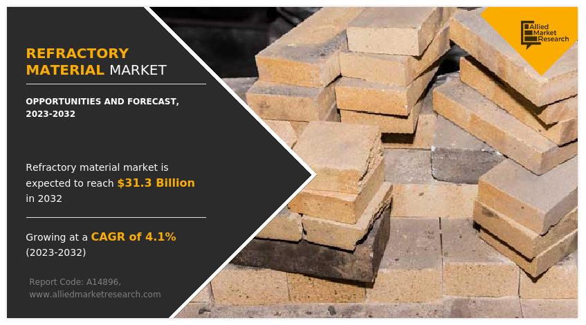 Refractory Material Market