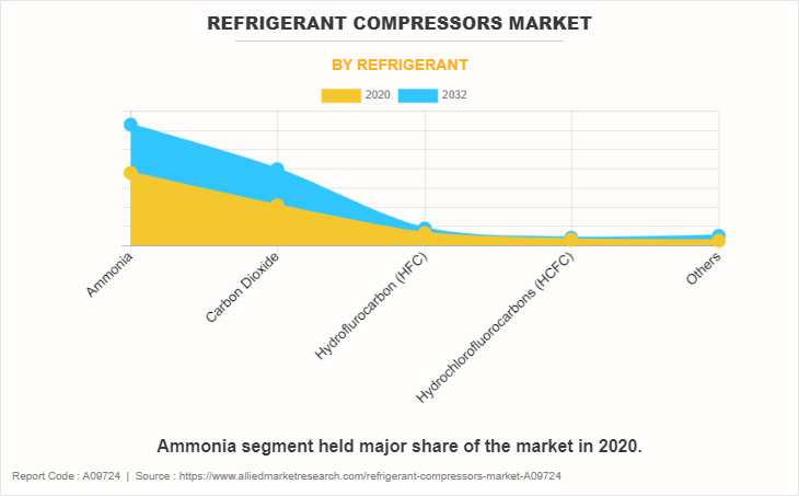 Refrigerant Compressors Market by Refrigerant