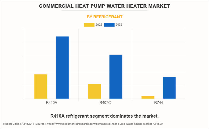 Commercial Heat Pump Water Heater Market by Refrigerant