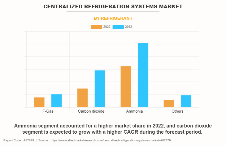 Centralized Refrigeration Systems Market by Refrigerant