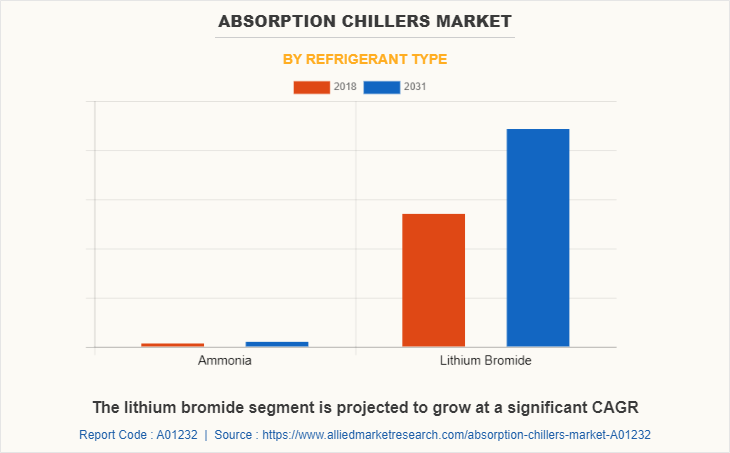 Absorption Chillers Market by Refrigerant Type