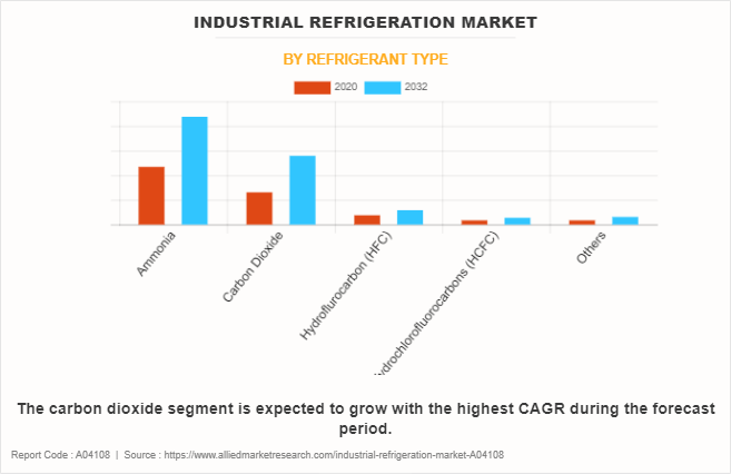 Industrial Refrigeration Market by Refrigerant Type