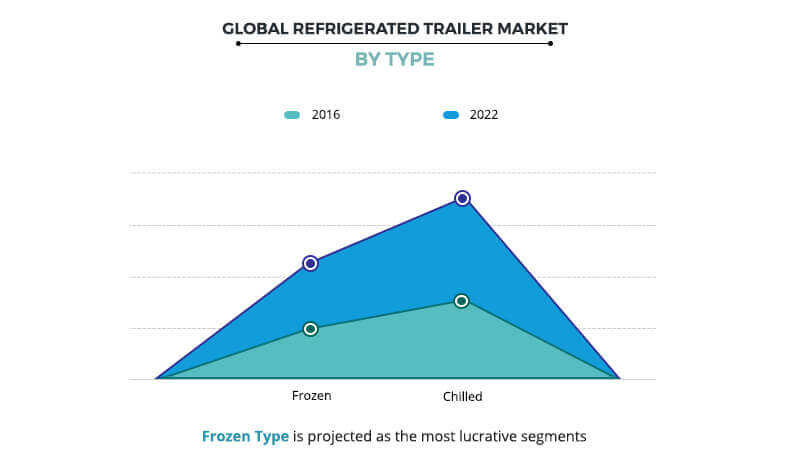 Refrigerated Trailer Market By Type