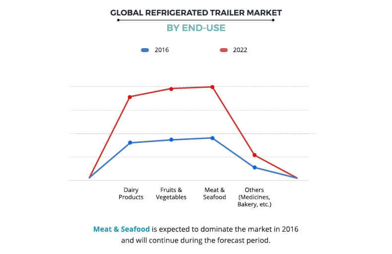 Refrigerated Trailer Market End User