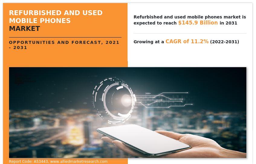 Refurbished and Used Mobile Phones Market