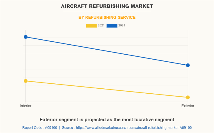 Aircraft Refurbishing Market by Refurbishing Service