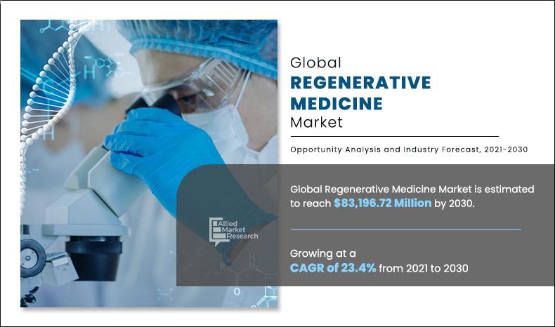 Regenerative-Medicine-Market