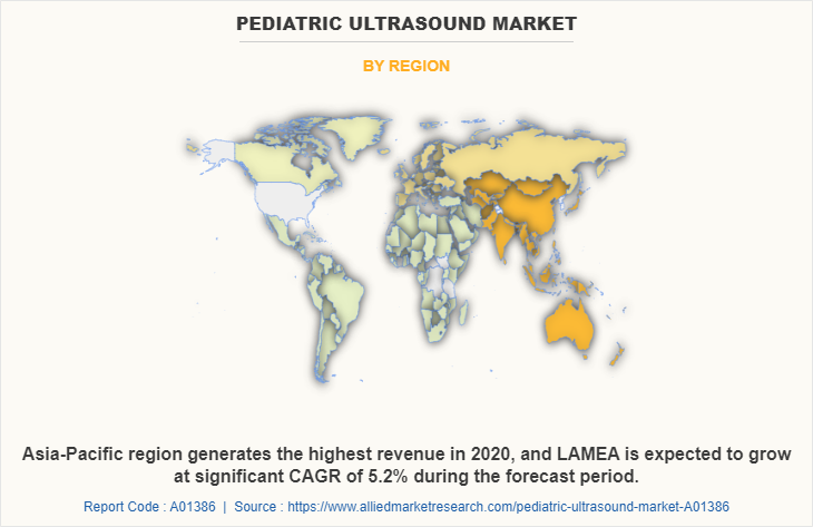 Pediatric Ultrasound Market by Region