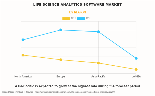 Life Science Analytics Software Market by Region