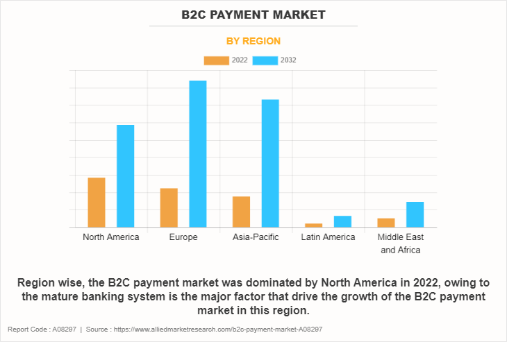 B2C Payment Market by Region