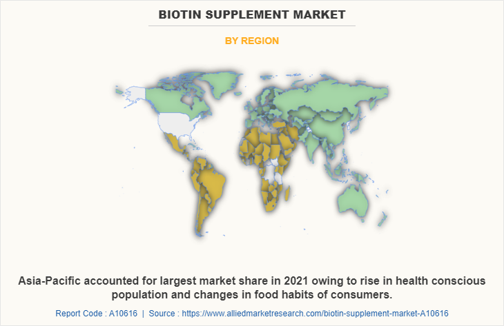 Biotin Supplement Market by Region