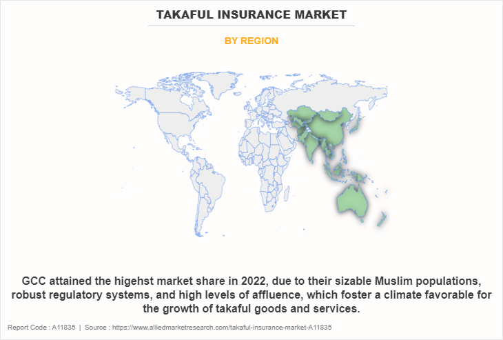 Takaful Insurance Market by Region