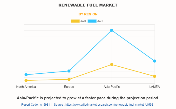 Renewable Fuel Market by REGION