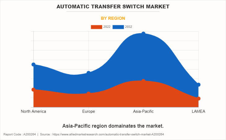 Automatic Transfer Switch Market by Region