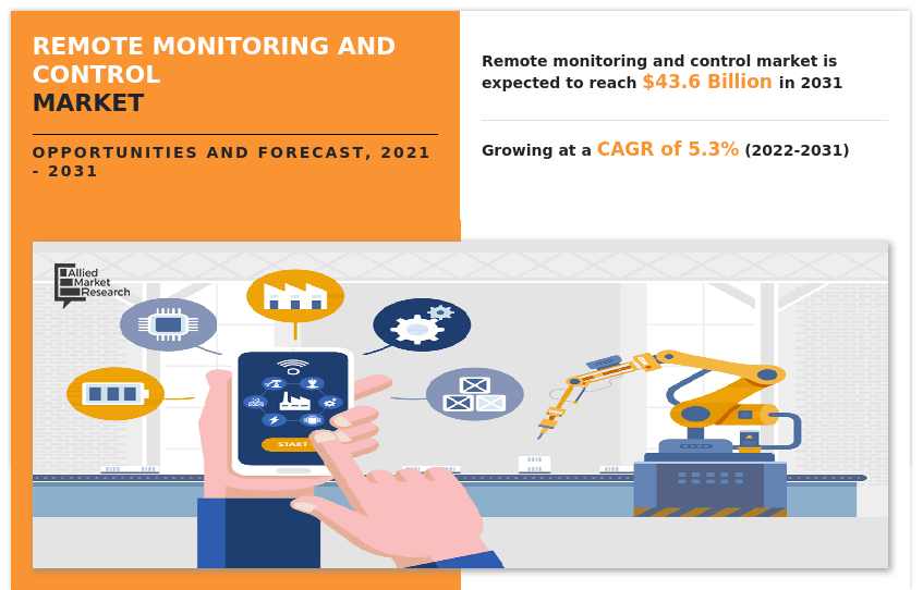 Remote Monitoring and Control Market, Remote Monitoring and Control Industry, Remote Monitoring and Control Market Share, Remote Monitoring and Control Market Size, Remote Monitoring and Control Market Trends, Remote Monitoring and Control Market Growth Analysis, Remote Monitoring and Control Market Opportunities, Remote Monitoring and Control Market Revenue Analysis, Remote Monitoring and Control Market Factor Analysis