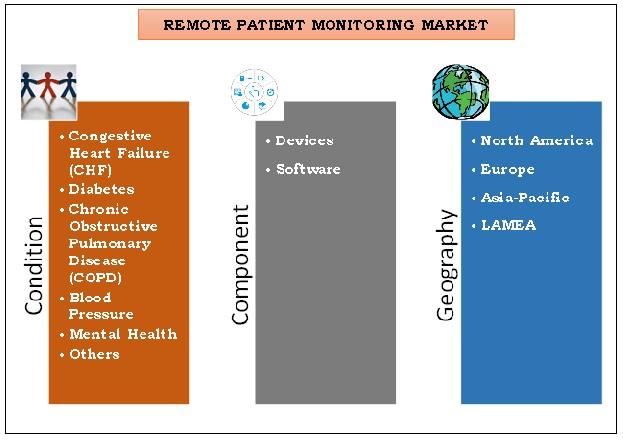 Remote Patient Monitoring Market Size, Trend and Industry Report 2022