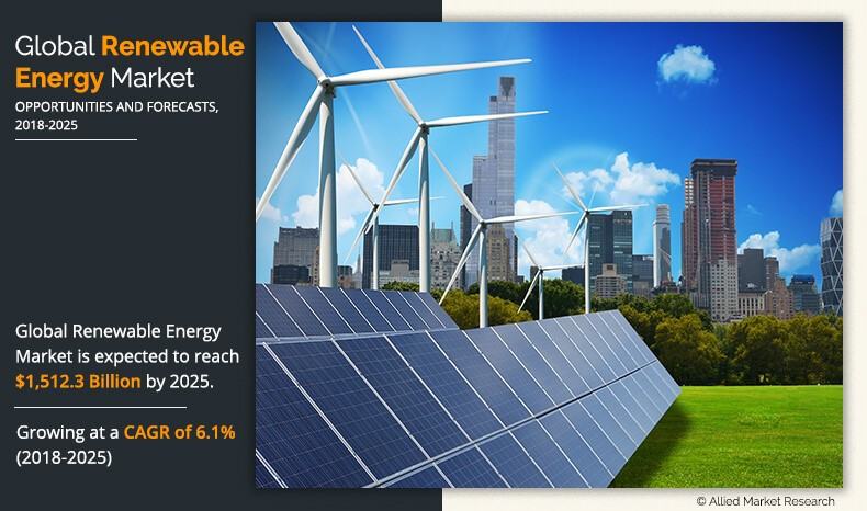 Renewable Energy Market Size, Share and Analysis | Forecast- 2025