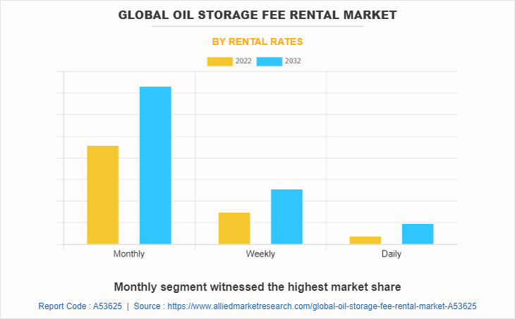 Global Oil Storage Fee Rental Market by Rental Rates