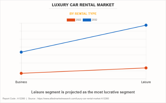 Luxury Car Rental Market by Rental Type