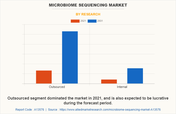 Microbiome Sequencing Market by Research
