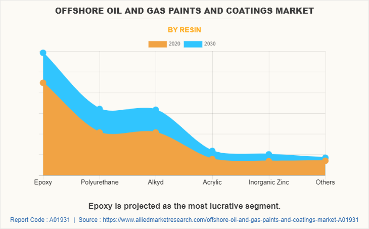 Offshore Oil & Gas Paints and Coatings Market