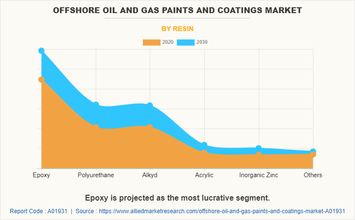 Offshore Oil & Gas Paints and Coatings Market by Resin