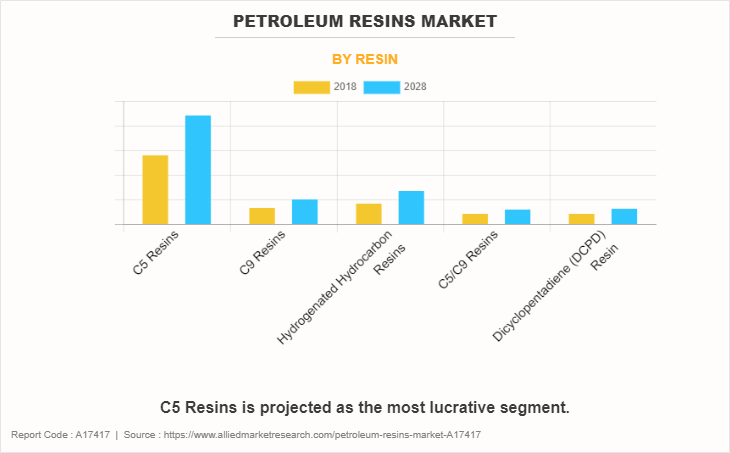 Petroleum Resins Market by Resin