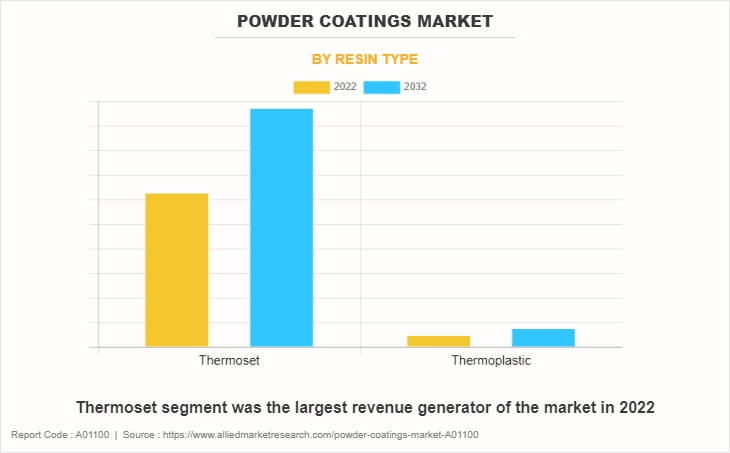 Powder Coatings Market by Resin Type
