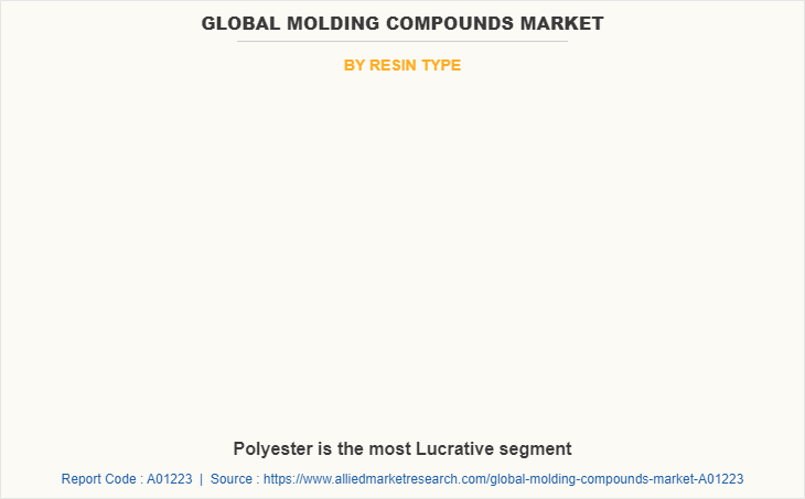Global Molding Compounds Market by Resin Type