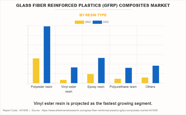 Glass Fiber Reinforced Plastics (GFRP) Composites Market by Resin Type