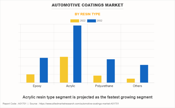 Automotive Coatings Market by Resin Type
