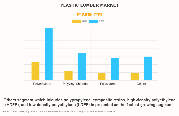 Plastic Lumber Market by Resin Type