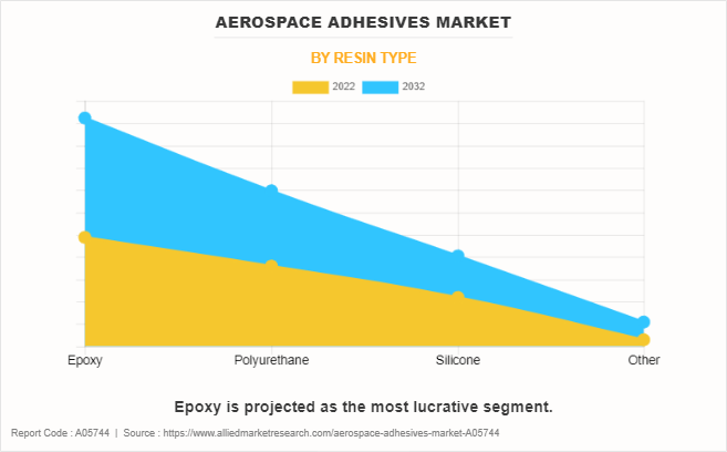 Aerospace Adhesives Market by Resin Type