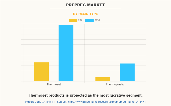 Prepreg Market by Resin Type