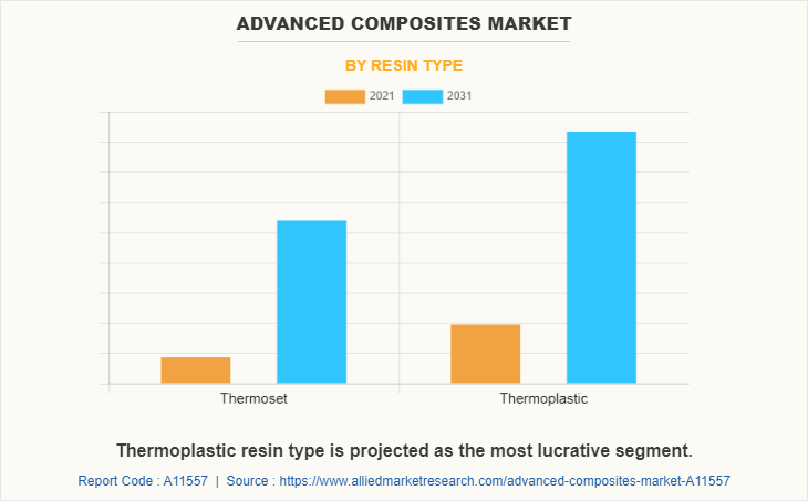 Advanced composites Market by Resin Type
