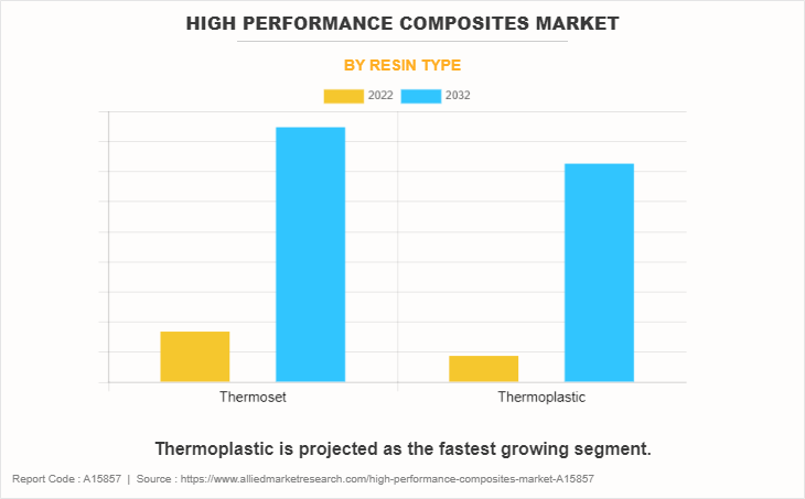 High Performance Composites Market by Resin Type