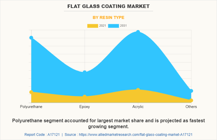 Flat Glass Coating Market by Resin Type