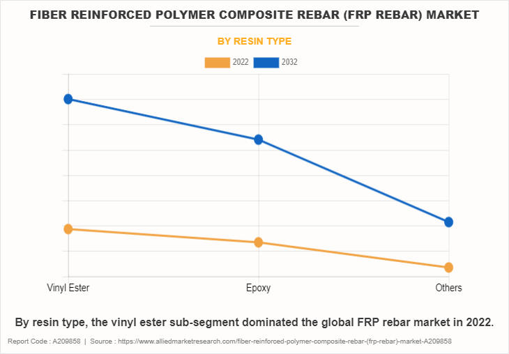 Fiber Reinforced Polymer Composite Rebar (FRP Rebar) Market by Resin Type