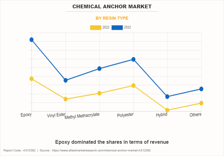 Chemical Anchor Market by Resin Type