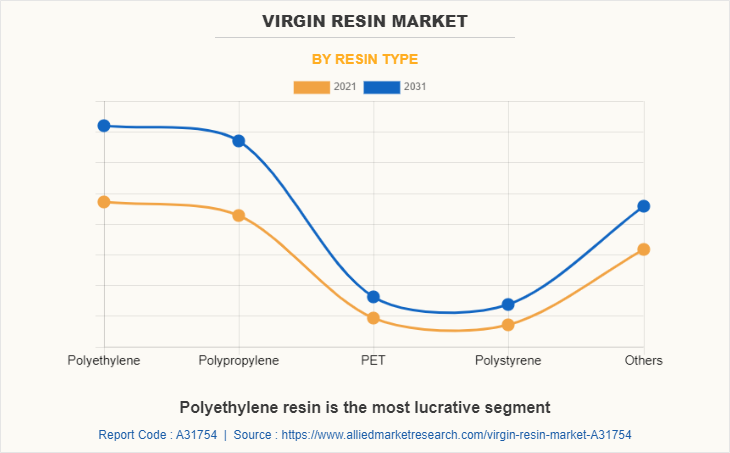 Virgin Resin Market by Resin Type