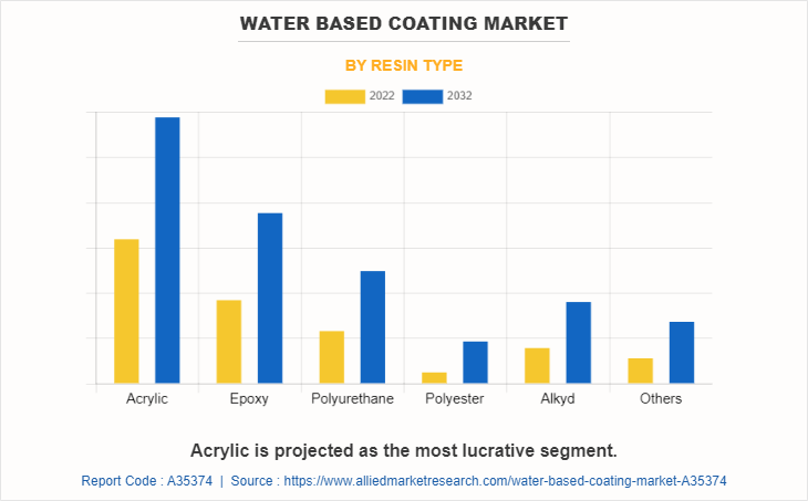 Water Based Coating Market by Resin Type
