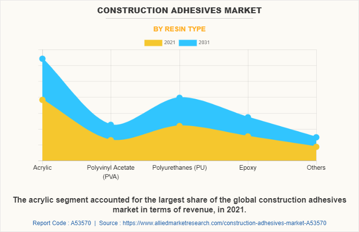 Construction Adhesives Market by Resin Type