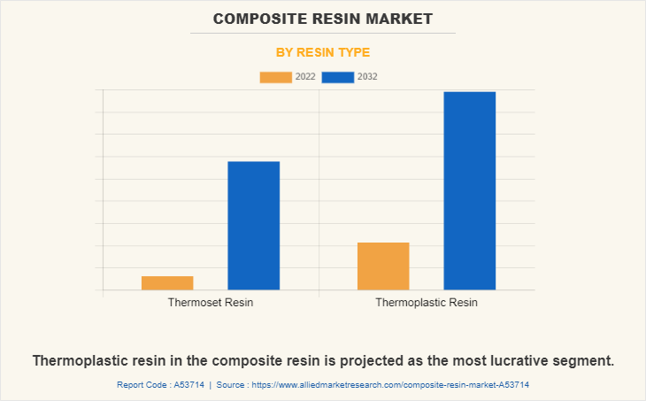 Composite Resin Market by Resin Type