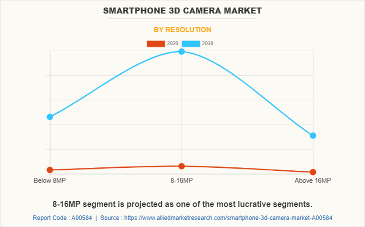 Smartphone 3D Camera Market by Resolution
