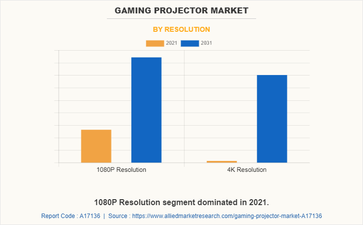 Gaming Projector Market by Resolution