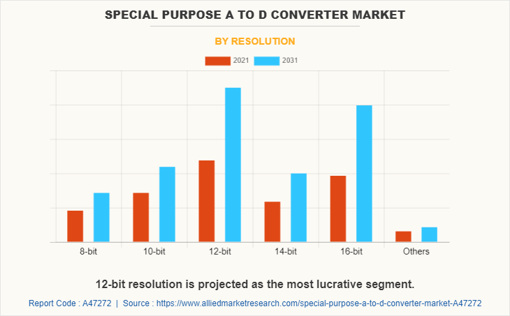 Special Purpose A to D Converter Market by Resolution